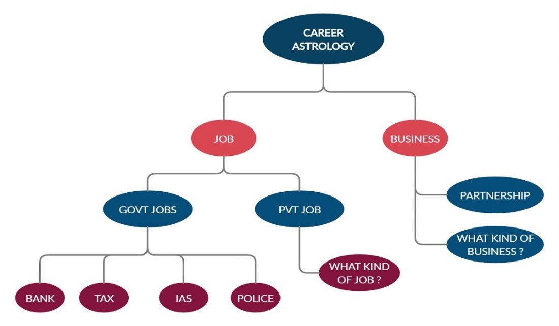 Tips to Read Career Prediction