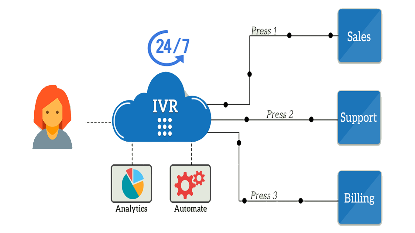 How IVR Works Well With Modern AI Technologies