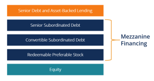 what is mezzanine debt in real estate